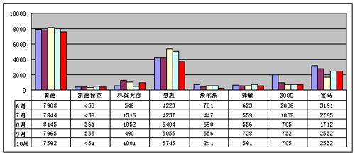 10月车市分析:十月热点车型销售点评