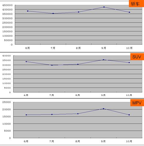 10月车市分析:15-20万元车型在逆市中表现突出