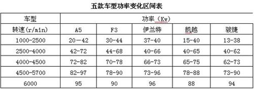 动由“芯”生  中级车动力角逐