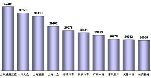 乘联会：10月份全国乘用车市场分析（表）