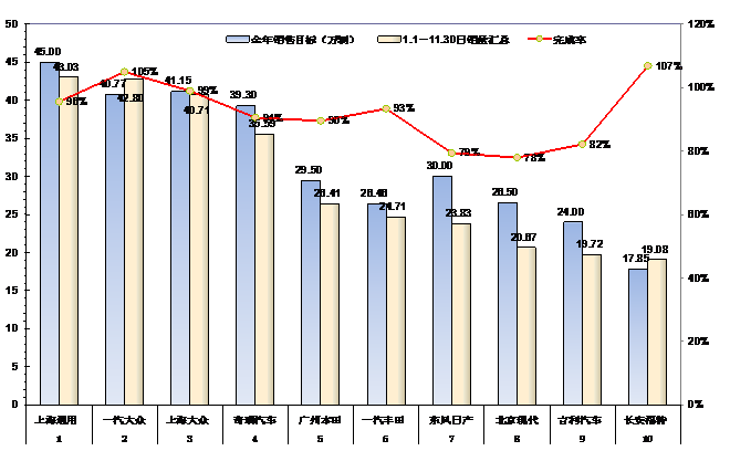 盘点汽车厂家年度任务完成，呈现“442”阵型