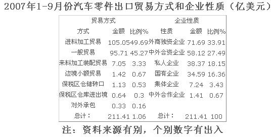 送别2007--2007汽车零部件产业市场看点