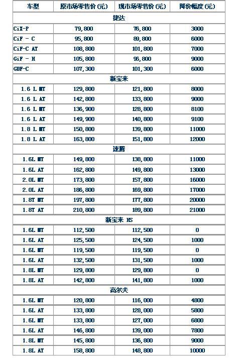 南北大众接连大幅降价 今年在3月价格战打响