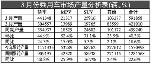 国内乘用车首季销量同比增幅超20%