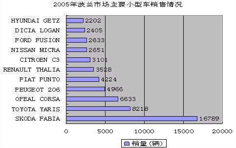 2005年波兰主要畅销车型销售排名情况