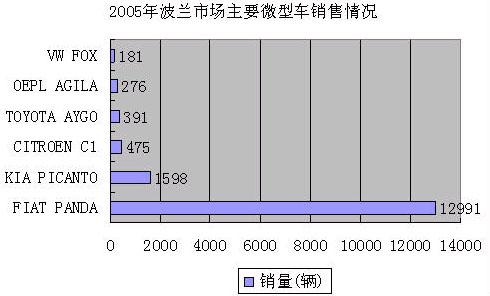 2005年波兰主要畅销车型销售排名情况
