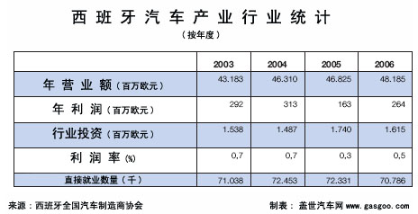 西班牙汽车工业概况