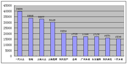 5月车企总评：自主品牌有喜有忧（图）