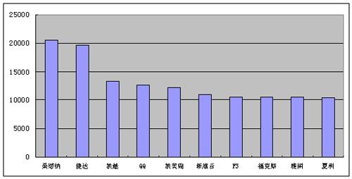 5月车企总评：自主品牌有喜有忧（图）