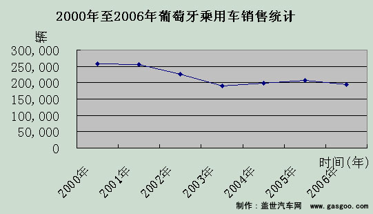 葡萄牙汽车产业简介