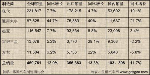 5月韩国车市点评：销量增势迅猛 进口车静悄悄渗入