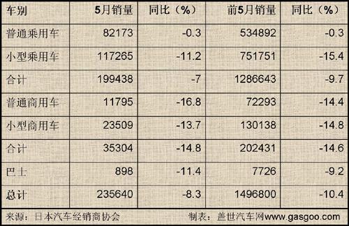 5月日本车市点评之二：微型车潮流降温