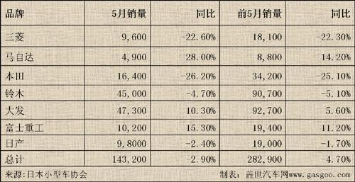 5月日本车市点评之二：微型车潮流降温
