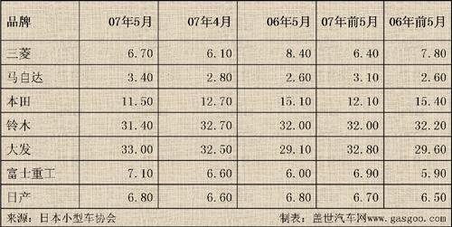 5月日本车市点评之二：微型车潮流降温