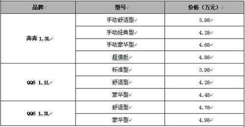 “质”与“价”的平衡：奇瑞QQ6 VS 长安奔奔