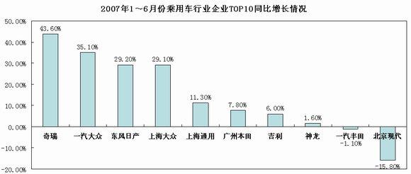 07上半年车市盘点 车企十五强“七上八下”
