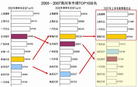 07上半年车市盘点 车企十五强“七上八下”