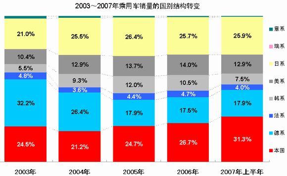 07上半年车市盘点 几家欢喜几家愁
