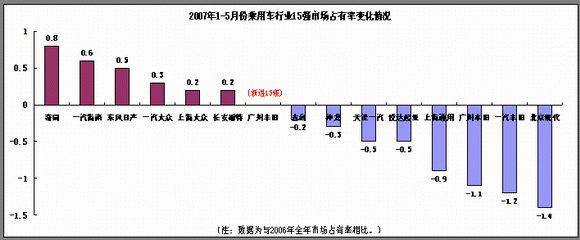 07上半年车市盘点 几家欢喜几家愁