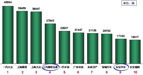 乘联会：7月份全国乘用车市场分析（表）
