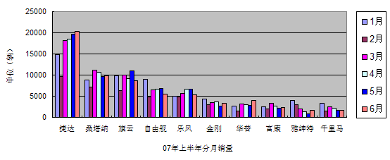 上半年旗云一路领跑A级车市场