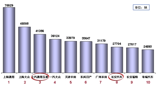 乘联会：07年乘用车累计销售600万辆（表）