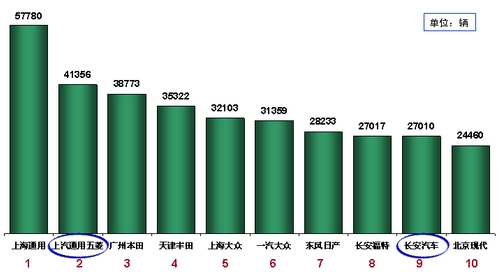乘联会：07年乘用车累计销售600万辆（表）