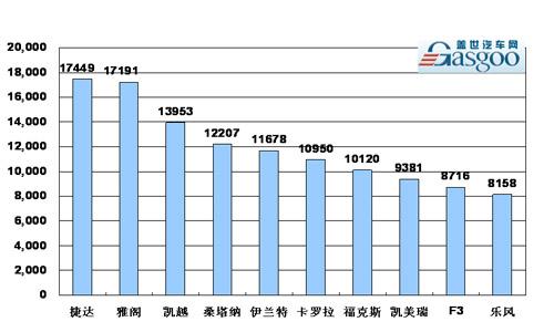 08年7月轿车销量排行Top 10