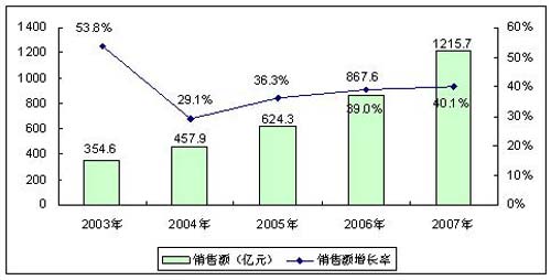 到2012年中国汽车电子市场规模将超过3200亿元