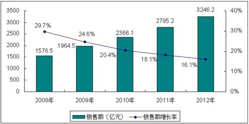 到2012年中国汽车电子市场规模将超过3200亿元