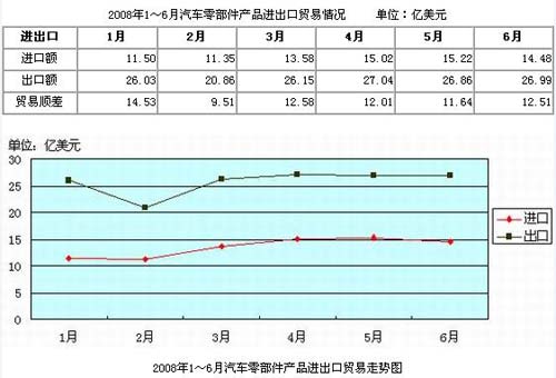 08上半年我国汽车零部件产品进出口数据