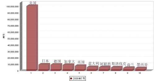 08年7月制动系统零部件产品出口国TOP 10