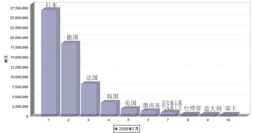 08年7月转向系统零部件产品进口国TOP 10 