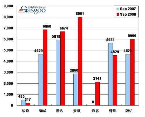 【图解车市】08年9月前10车企产品销量图—No.4东风日产