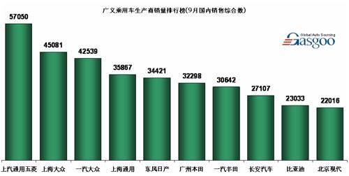 9月广义乘用车国内销售综合数排行榜