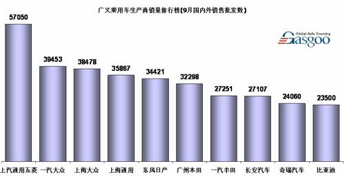 9月广义乘用车国内外销售批发数排行榜