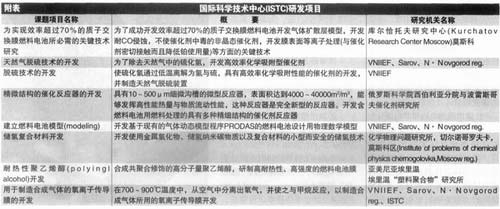 俄罗斯燃料电池研发现状