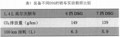 双离合器变速器(DCT)发展趋势分析