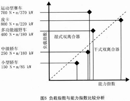双离合器变速器(DCT)发展趋势分析