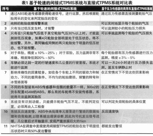 基于ABS系统的新功能拓展技术（图表）