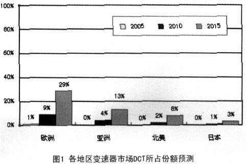双离合器变速器(DCT)发展趋势分析