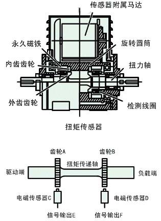 汽车电动助力转向系统EPS原理详解（图）