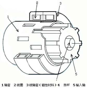 汽车电动助力转向系统EPS原理详解（图）