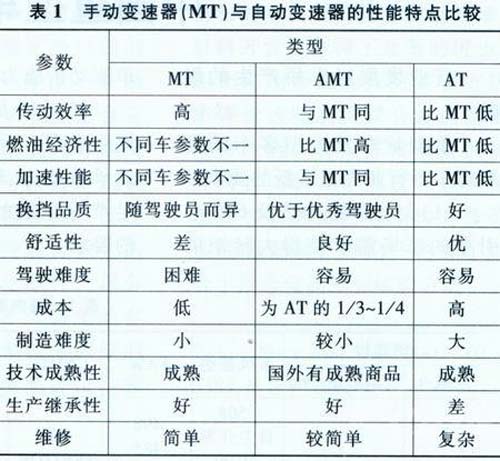 AMT技术应用现状与前景展望