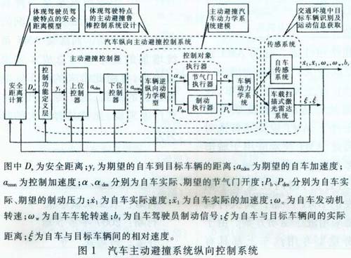 汽车主动避撞系统技术发展分析（图）