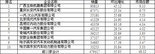 2009年3月份我国发动机企业产销情况分析