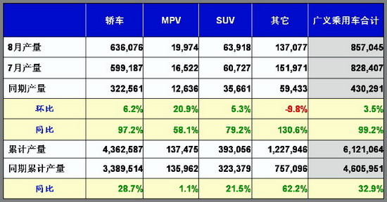 乘联会：8月份乘用车市场现状及未来展望 