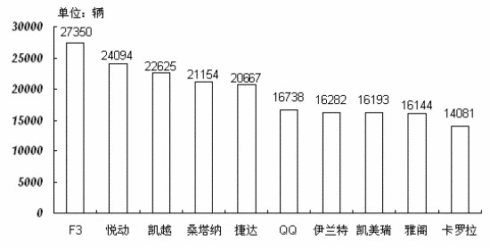 比亚迪F3轿车销量排名第一