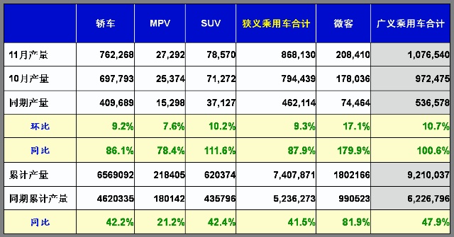 乘联会：11月份乘用车市场现状及未来展望 