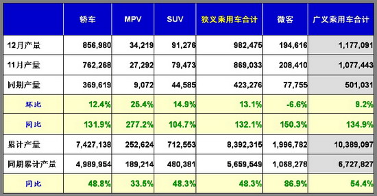 乘联会：12月份乘用车市场现状及未来展望